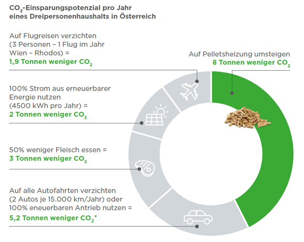 CO2 Einsparungspotential dank Pellets und einer ÖkoFEN Pelletheizung